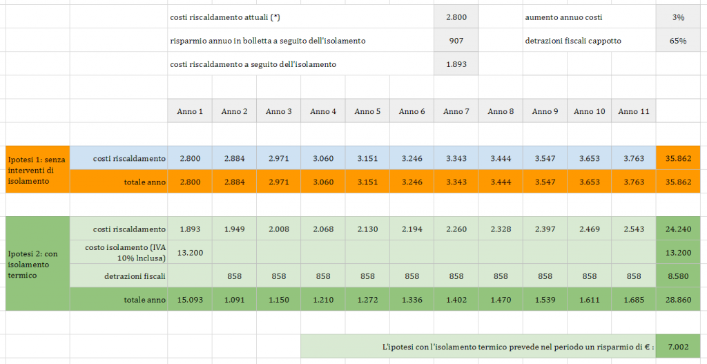 Cappotto termico costi - prospetto economico