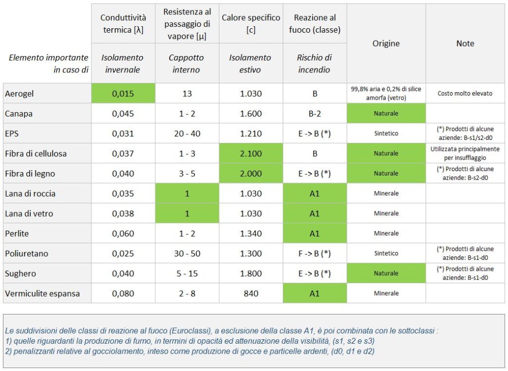 Materiali per isolamento termico