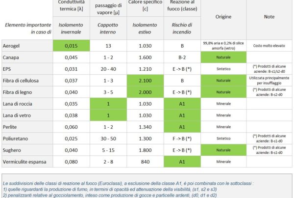 Materiali per isolamento termico