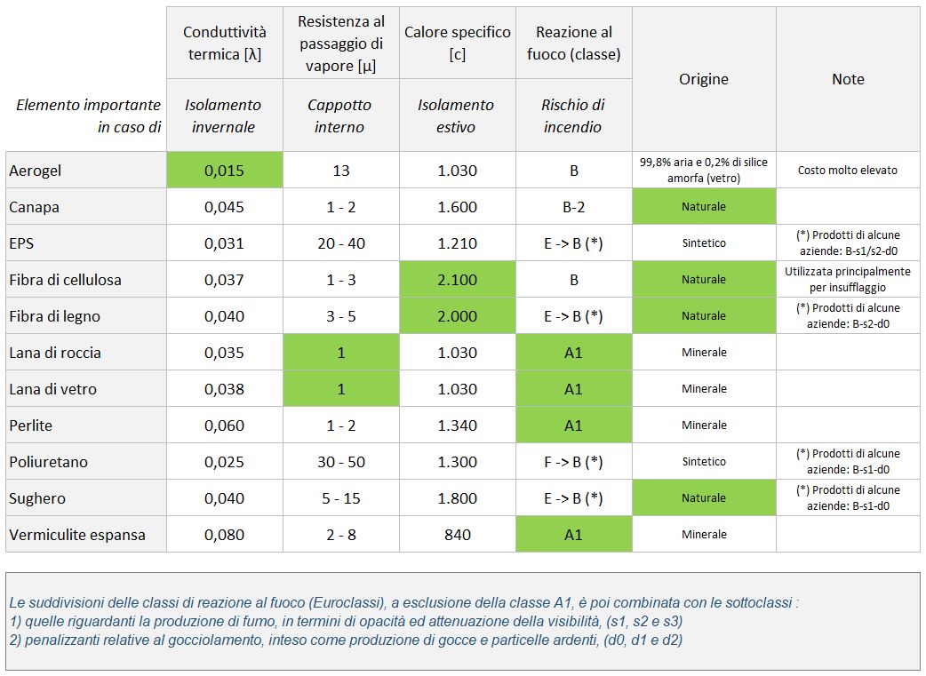 Materiali isolanti termici : come scegliere quello più adatto ?