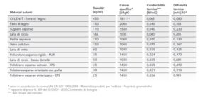 Isolamento termico estivo - miglior isolante contro il caldo