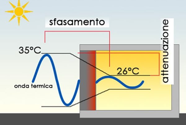 Isolamento termico estivo - sfasamento termico