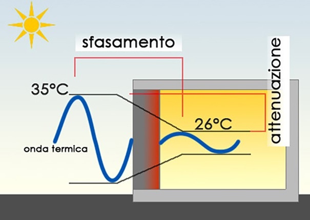 Isolamento termico estivo - sfasamento termico