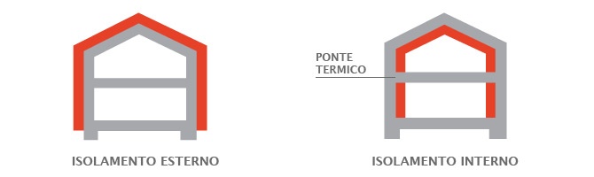 Cappotto termico interno ed esterno