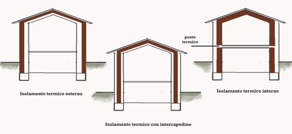 Isolamento termico esterno - isolamento termico interno - isolamento intercapedine
