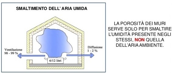 Cappotto termico interno traspirante - Smaltimento umidità interna