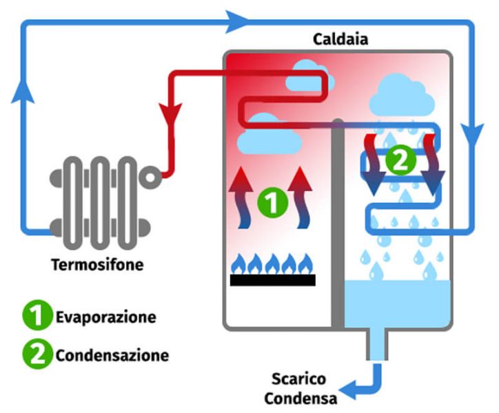 Caldaie a condensazion come funzionano