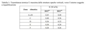Cappotto termico - Trasmittanza termica da ottenere per pareti verticali-min
