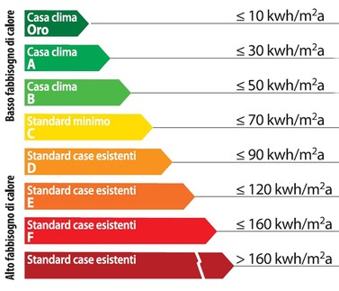 Classe energetica casa