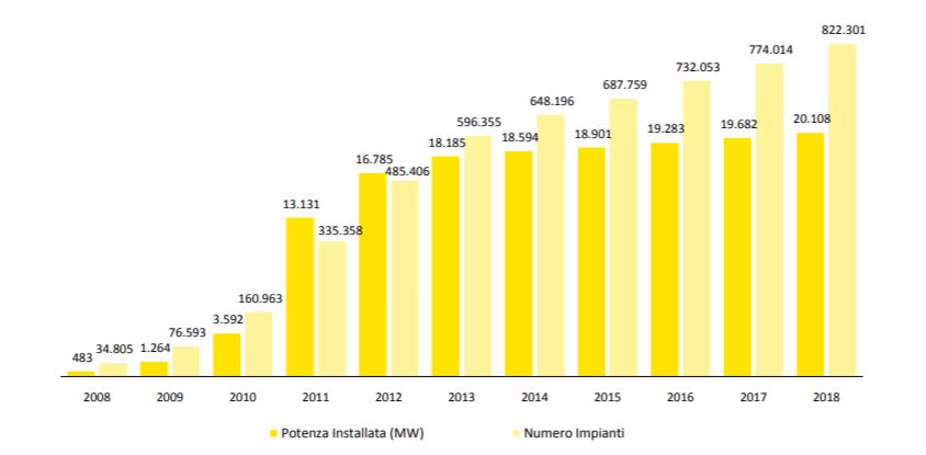 impianti fotovoltaici in Italia - evoluzione negli anni