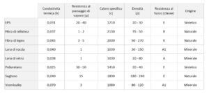 Materiali per isolamento termico - tabella