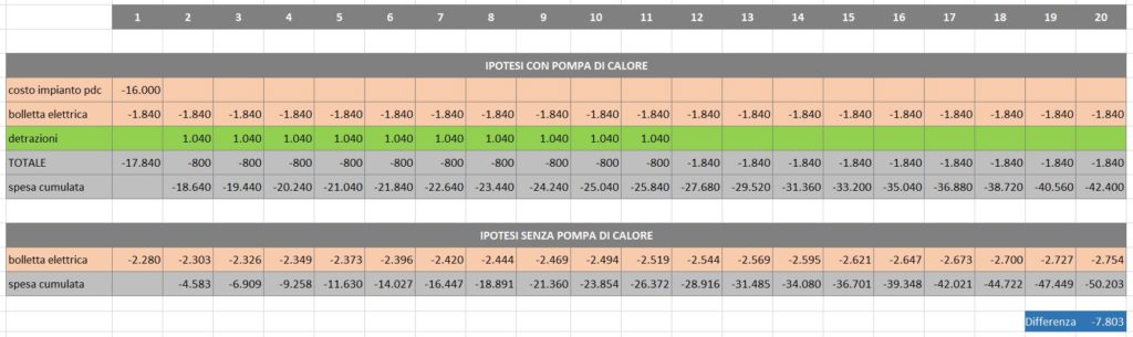 pompa di calore - business plan