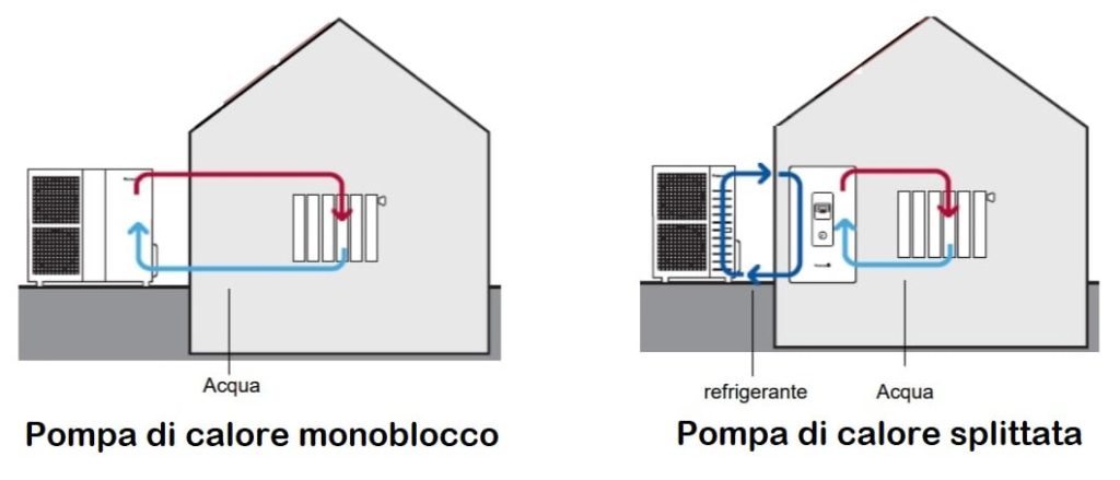 Pompe di calore : come funzionano ? Quando conviene installarle