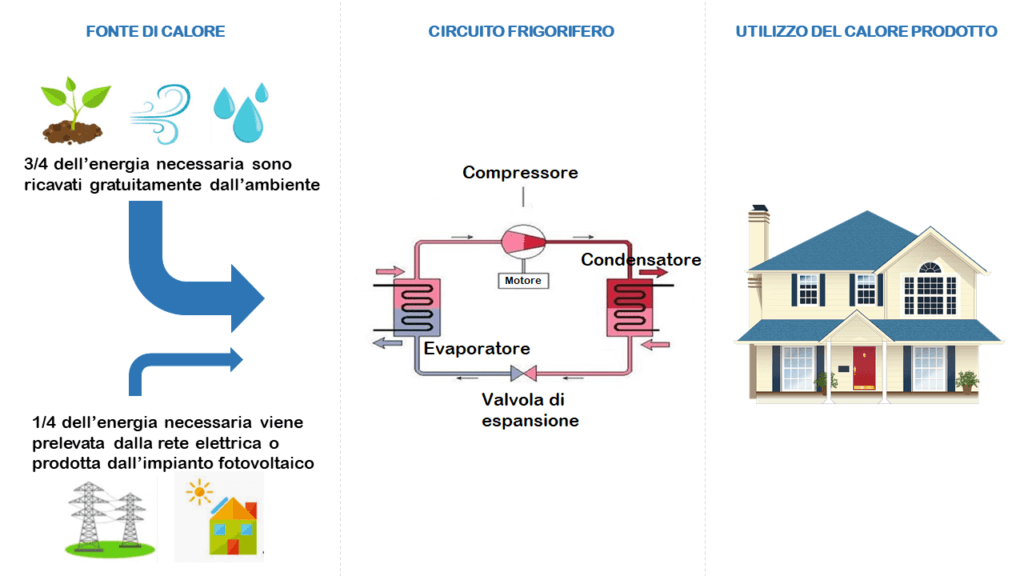 pompa di calore - schema del circuito