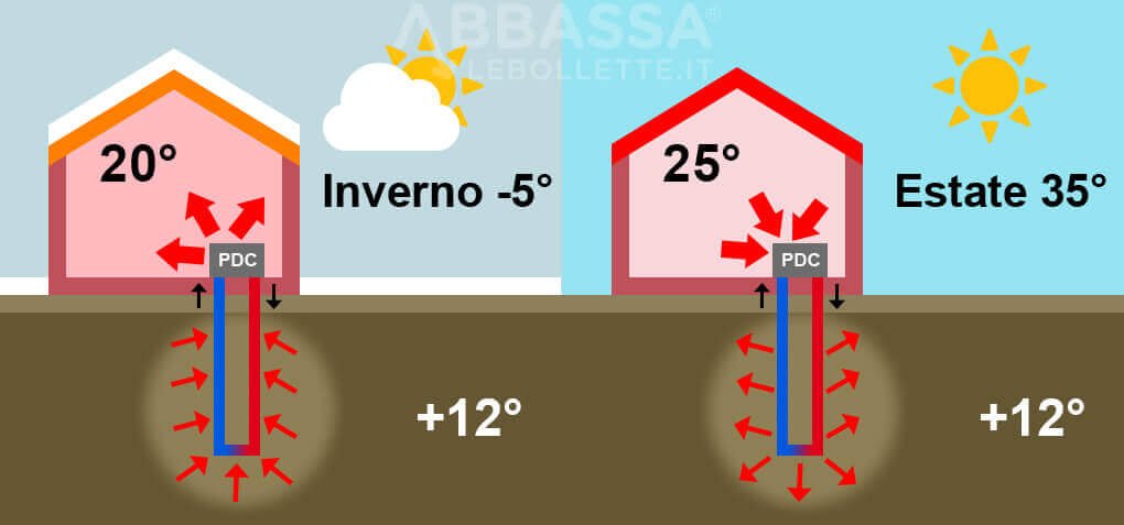 pompe di calore geotermiche