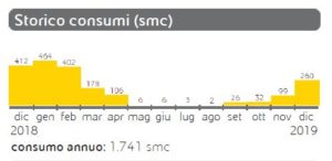 dimensionamento pompa di calore - consumo annuo metano