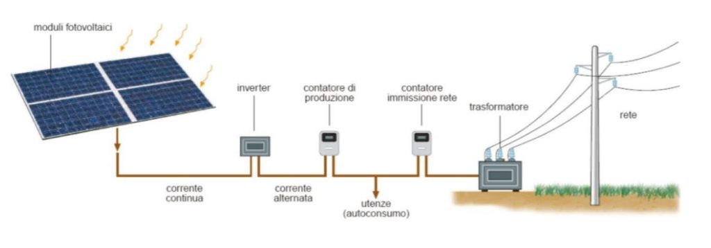 fotovoltaico - schema