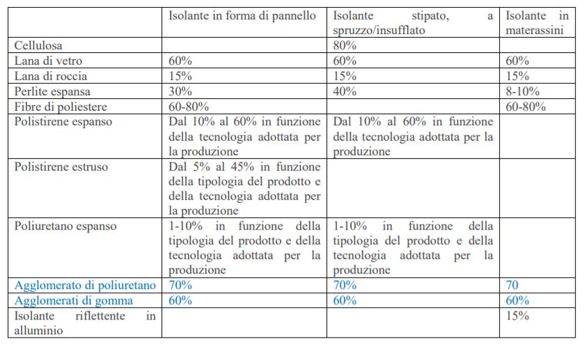 Tabella caratteristiche materiali per Ecobonus