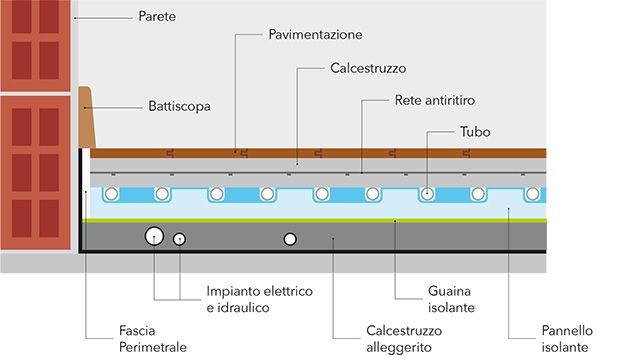 pavimento radiante con massetto