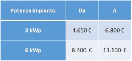 Impianto fotovoltaico quali sono prezzi [2020] ?