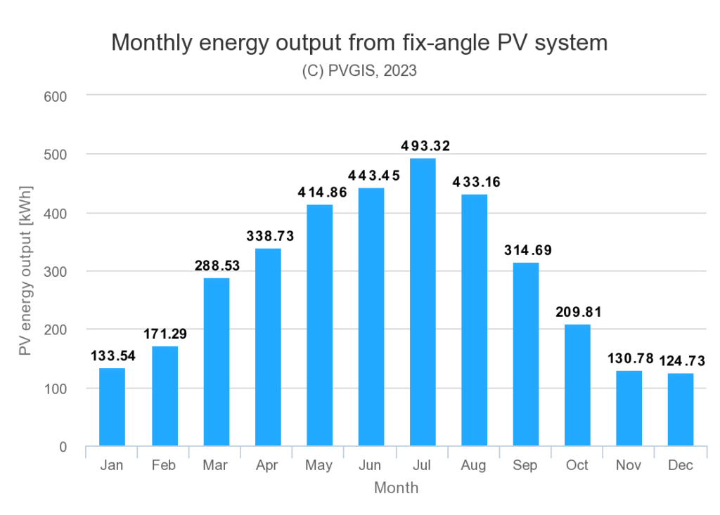 fotovoltaico Torino - produzione annuale