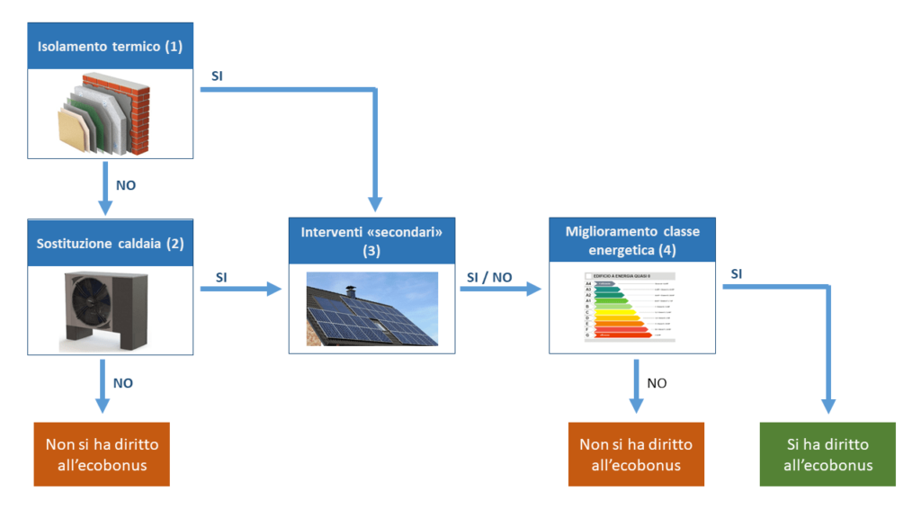 Ecobonus 110% - schema interventi previsti