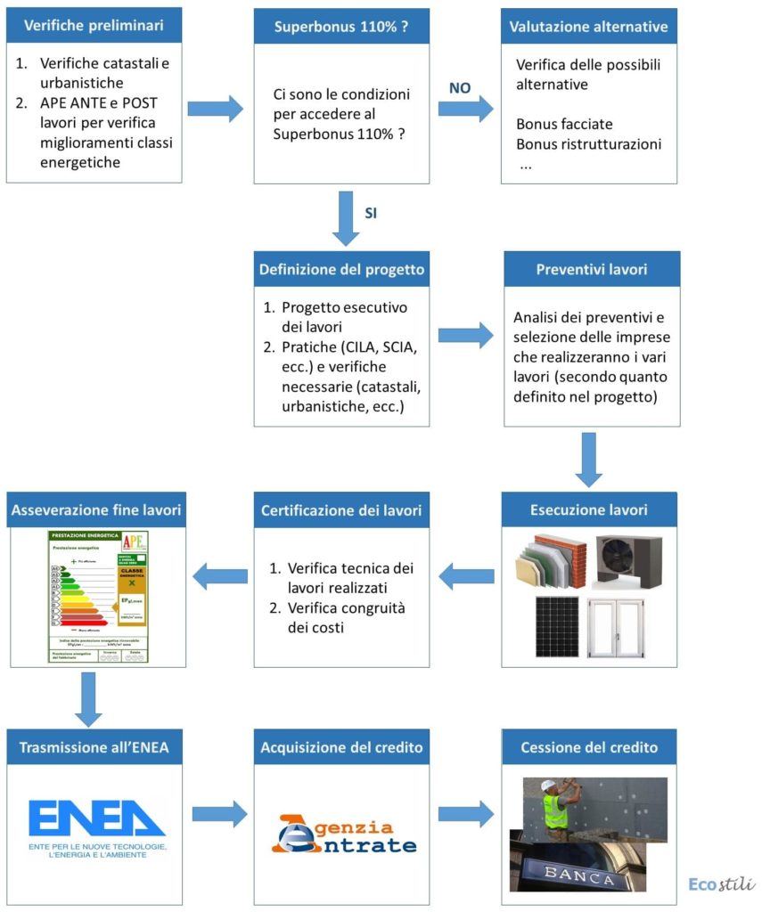Superbonus 110% - schema fasi realizzative