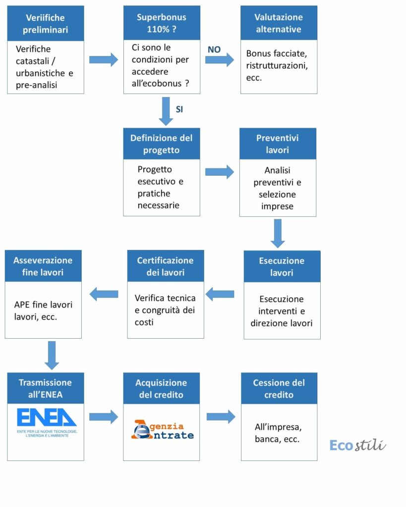 Superbonus 110% - schema fasi realizzative