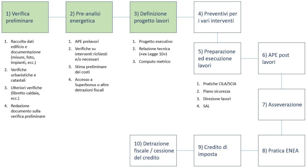 Schema superbonus 110% (ST)