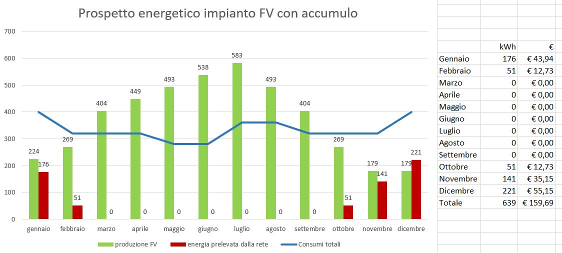 Impianti fotovoltaici come funzionano e quali sono i costi ?