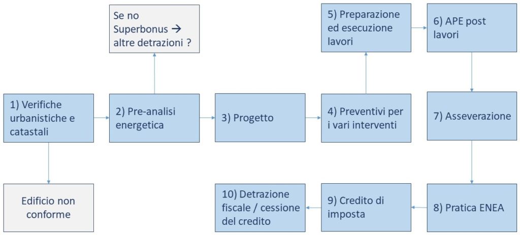 Schema superbonus 110%