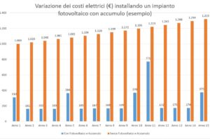 Variazione costi elettrici in base a interventi