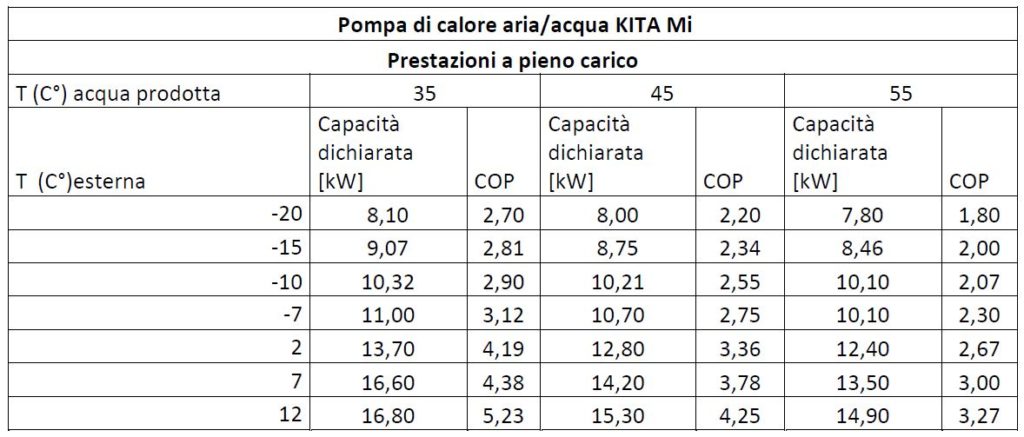 cop pompa di calore Templari Kita Mi