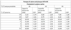 cop pompa di calore Templari Kita Mi