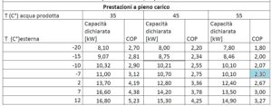 cop pompa di calore a -7 gradi esterni