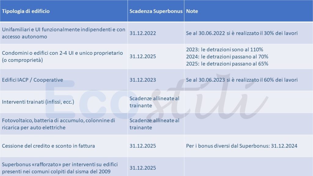 Legge di Bilancio 2022 - modifiche a Superbonus 110%