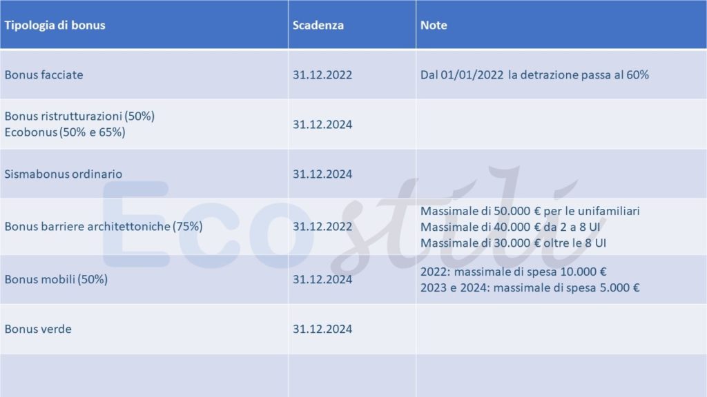 Legge di Bilancio 2022 modifiche ad altri bonus