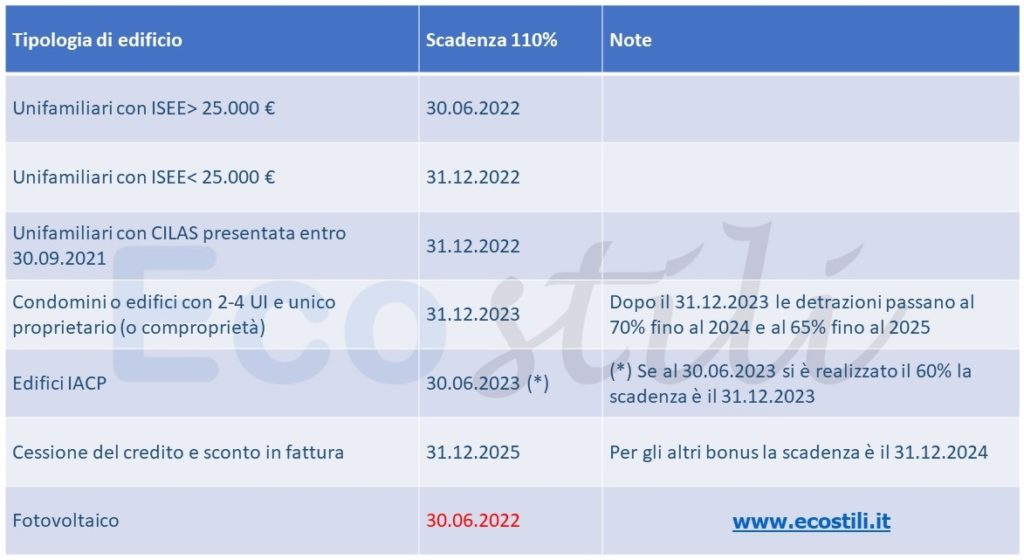 Proroga superbonus 110%