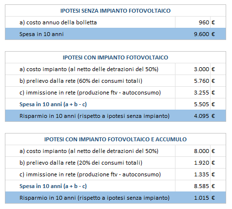 conviene installare un impianto fotovoltaico con un sistema di accumulo ?